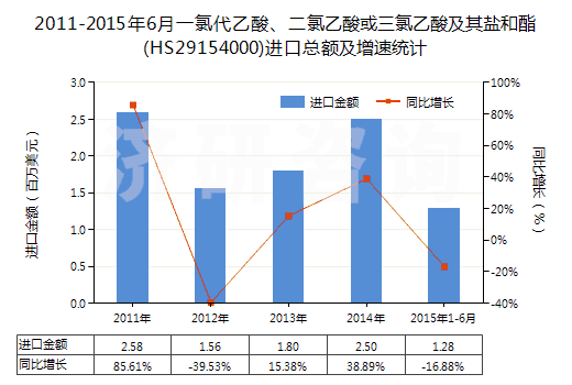 2011-2015年6月一氯代乙酸、二氯乙酸或三氯乙酸及其鹽和酯(HS29154000)進口總額及增速統(tǒng)計